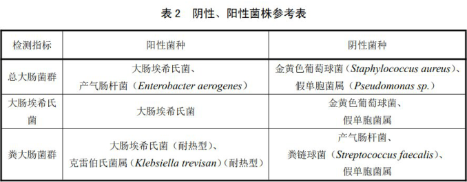 陰性、陽性菌株參考表